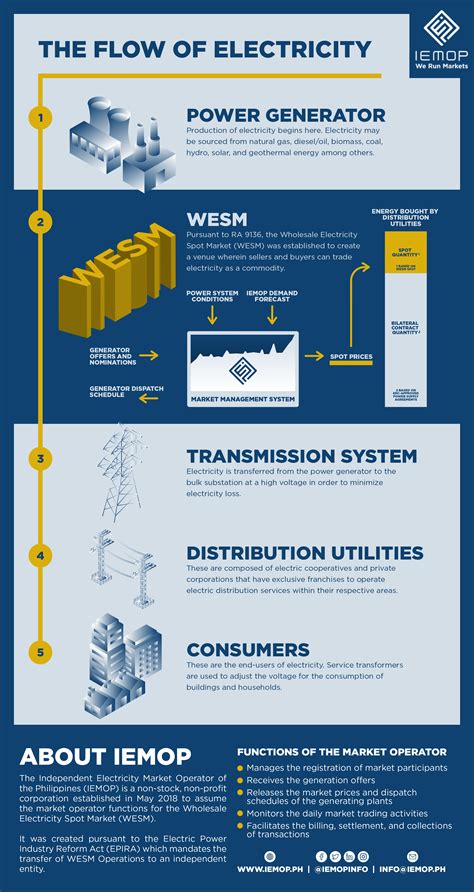 Independent Electricity Market Operator of the Philippines.
